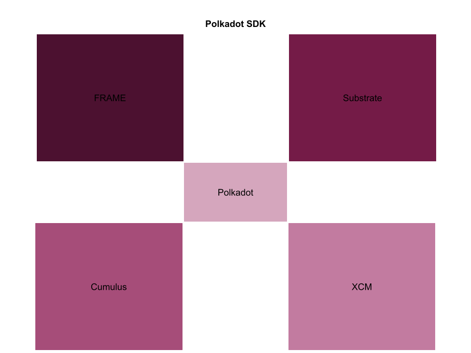 Polkadot SDK